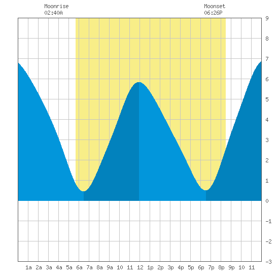 Westville tide chart for Friday, July 14, 2023