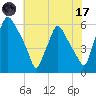 Westville tide chart for Monday, July 17, 2023