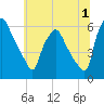 Westville tide chart for Saturday, July 1, 2023