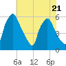 Westville tide chart for Friday, July 21, 2023