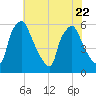Westville tide chart for Saturday, July 22, 2023