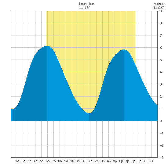 Westville tide chart for Sunday, July 23, 2023