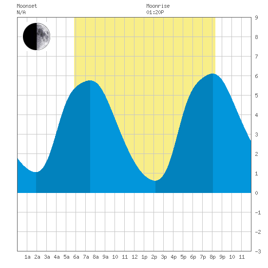 Westville tide chart for Tuesday, July 25, 2023