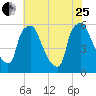 Westville tide chart for Tuesday, July 25, 2023