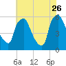 Westville tide chart for Wednesday, July 26, 2023