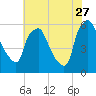 Westville tide chart for Thursday, July 27, 2023