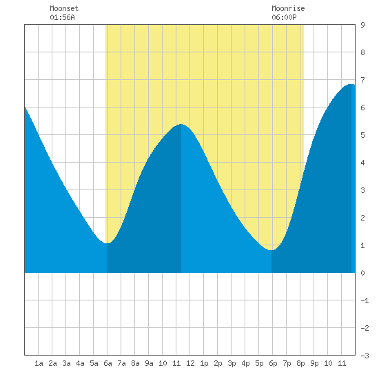 Westville tide chart for Saturday, July 29, 2023