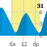 Westville tide chart for Monday, July 31, 2023