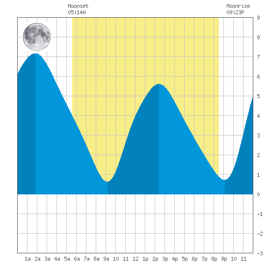 Westville tide chart for Monday, July 3, 2023