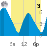 Westville tide chart for Monday, July 3, 2023