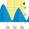 Westville tide chart for Tuesday, July 4, 2023