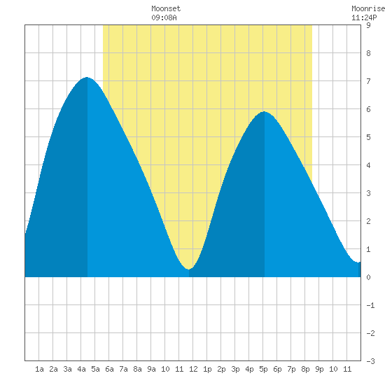 Westville tide chart for Thursday, July 6, 2023