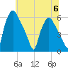 Westville tide chart for Thursday, July 6, 2023