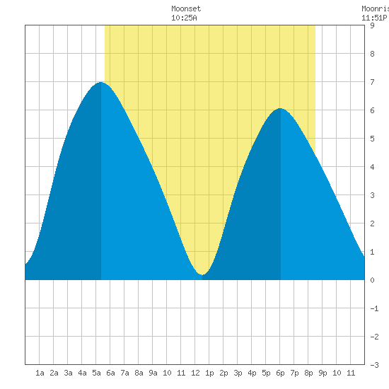 Westville tide chart for Friday, July 7, 2023