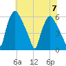 Westville tide chart for Friday, July 7, 2023