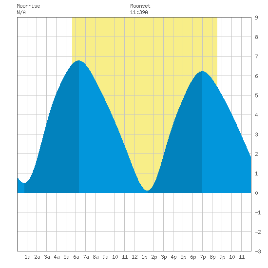Westville tide chart for Saturday, July 8, 2023