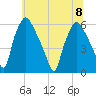 Westville tide chart for Saturday, July 8, 2023