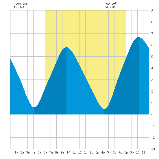 Westville tide chart for Thursday, August 10, 2023
