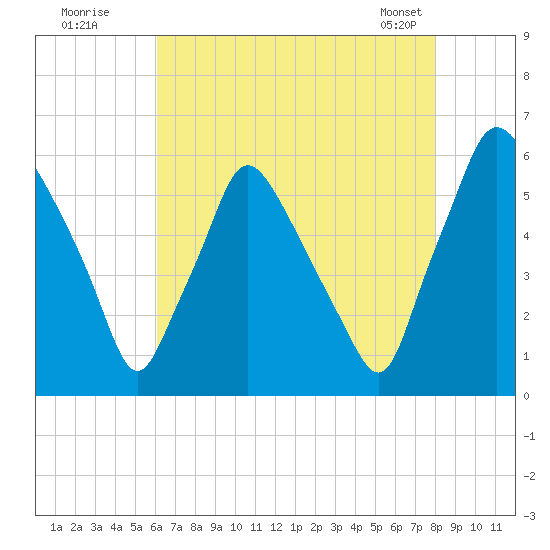 Westville tide chart for Friday, August 11, 2023