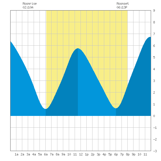 Westville tide chart for Saturday, August 12, 2023