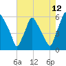 Westville tide chart for Saturday, August 12, 2023