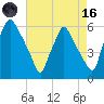 Westville tide chart for Wednesday, August 16, 2023