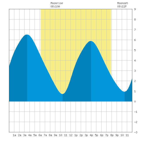Westville tide chart for Friday, August 18, 2023