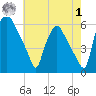 Westville tide chart for Tuesday, August 1, 2023