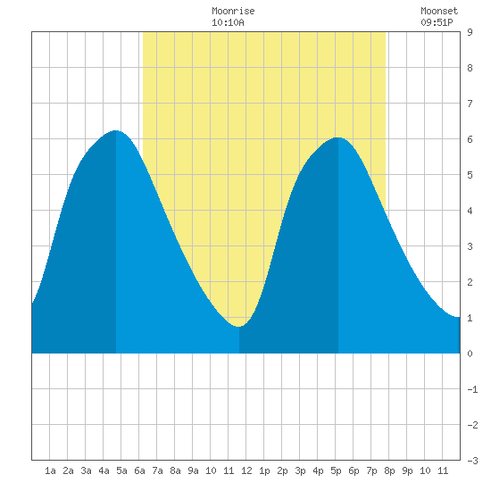 Westville tide chart for Sunday, August 20, 2023