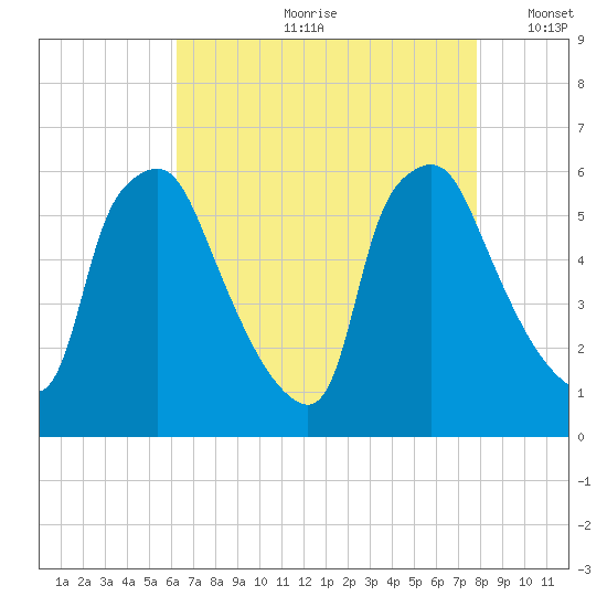 Westville tide chart for Monday, August 21, 2023