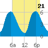 Westville tide chart for Monday, August 21, 2023