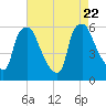 Westville tide chart for Tuesday, August 22, 2023