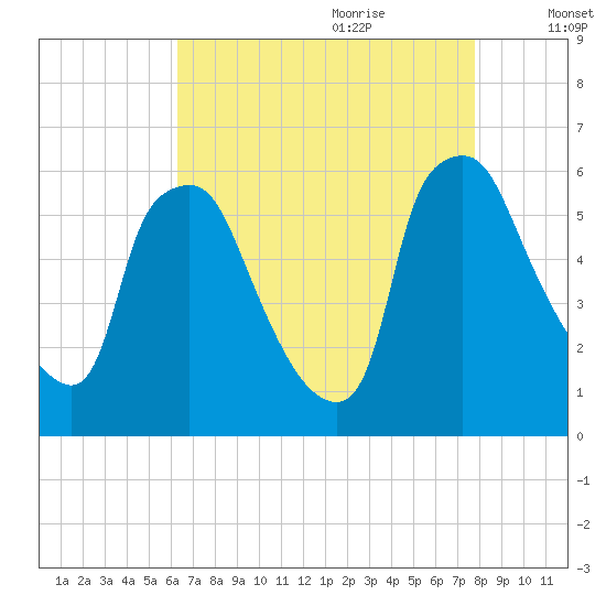 Westville tide chart for Wednesday, August 23, 2023