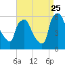 Westville tide chart for Friday, August 25, 2023