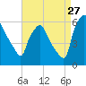 Westville tide chart for Sunday, August 27, 2023