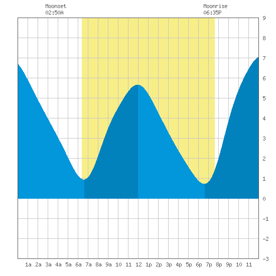 Westville tide chart for Monday, August 28, 2023