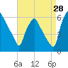 Westville tide chart for Monday, August 28, 2023