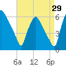Westville tide chart for Tuesday, August 29, 2023