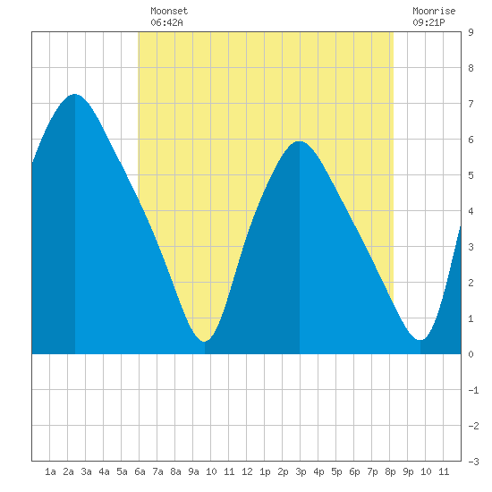 Westville tide chart for Wednesday, August 2, 2023