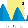 Westville tide chart for Wednesday, August 2, 2023