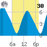 Westville tide chart for Wednesday, August 30, 2023