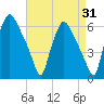 Westville tide chart for Thursday, August 31, 2023