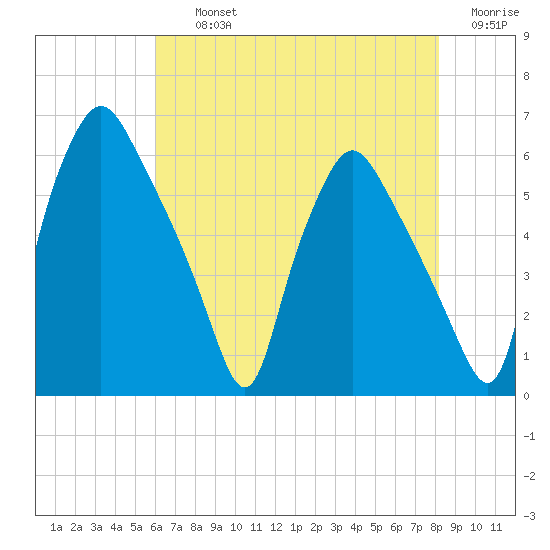 Westville tide chart for Thursday, August 3, 2023