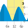 Westville tide chart for Thursday, August 3, 2023