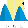 Westville tide chart for Friday, August 4, 2023