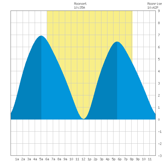 Westville tide chart for Saturday, August 5, 2023