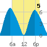 Westville tide chart for Saturday, August 5, 2023