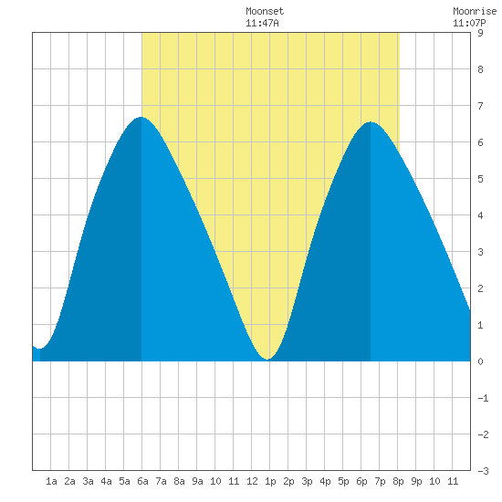 Westville tide chart for Sunday, August 6, 2023