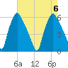Westville tide chart for Sunday, August 6, 2023