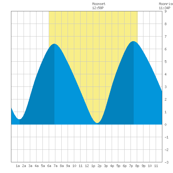 Westville tide chart for Monday, August 7, 2023